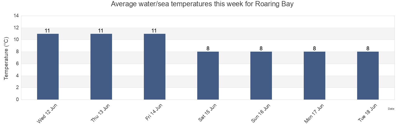 Water temperature in Roaring Bay, Otago, New Zealand today and this week