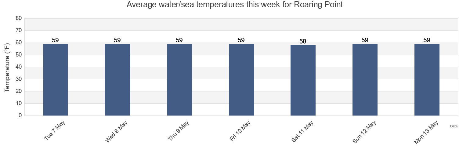 Water temperature in Roaring Point, Somerset County, Maryland, United States today and this week