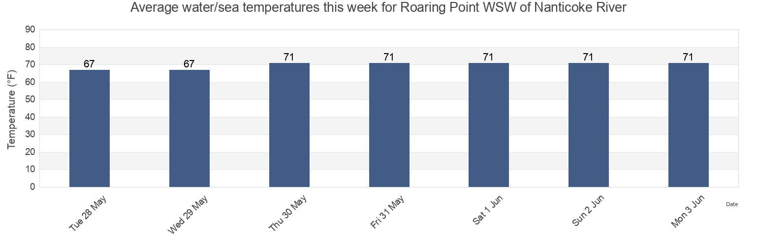 Water temperature in Roaring Point WSW of Nanticoke River, Somerset County, Maryland, United States today and this week