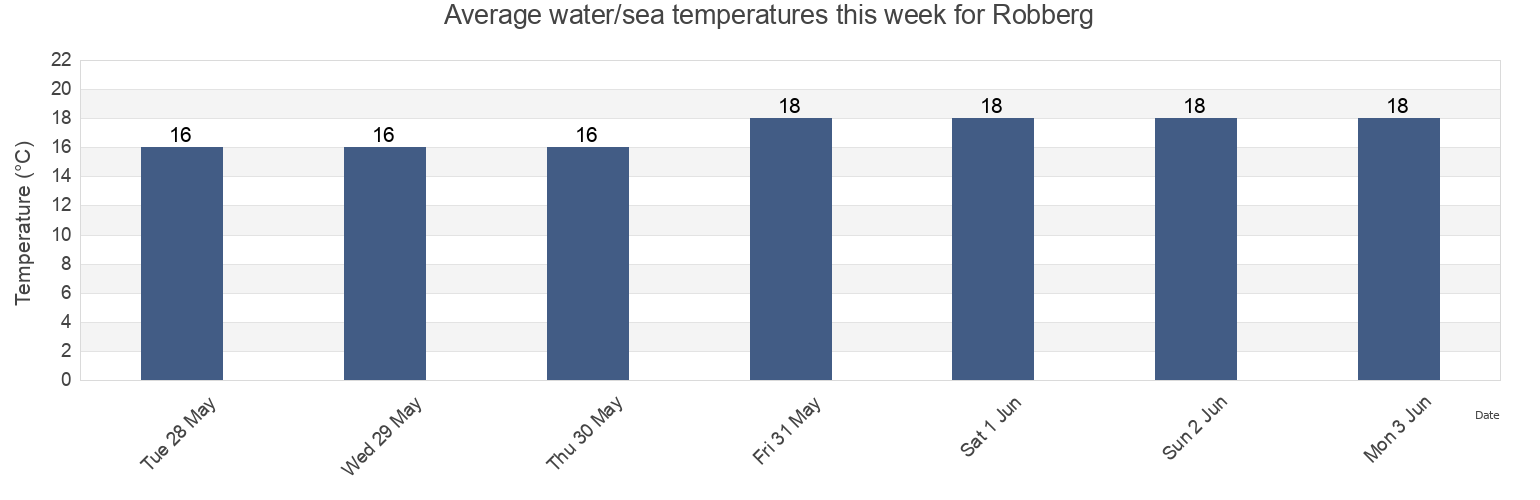Water temperature in Robberg, Eden District Municipality, Western Cape, South Africa today and this week