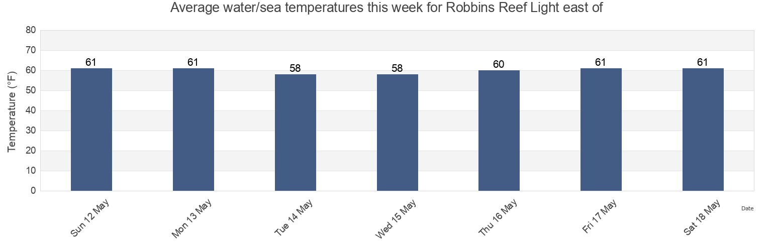 Water temperature in Robbins Reef Light east of, Hudson County, New Jersey, United States today and this week