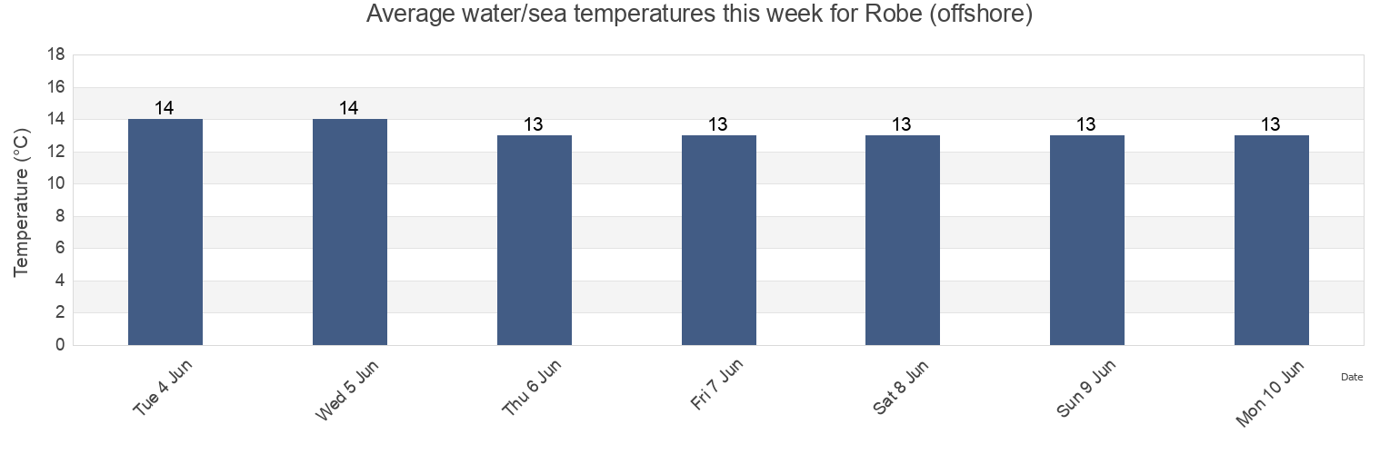 Water temperature in Robe (offshore), Robe, South Australia, Australia today and this week