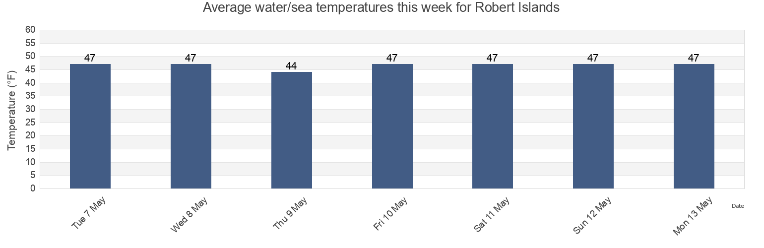 Water temperature in Robert Islands, Hoonah-Angoon Census Area, Alaska, United States today and this week