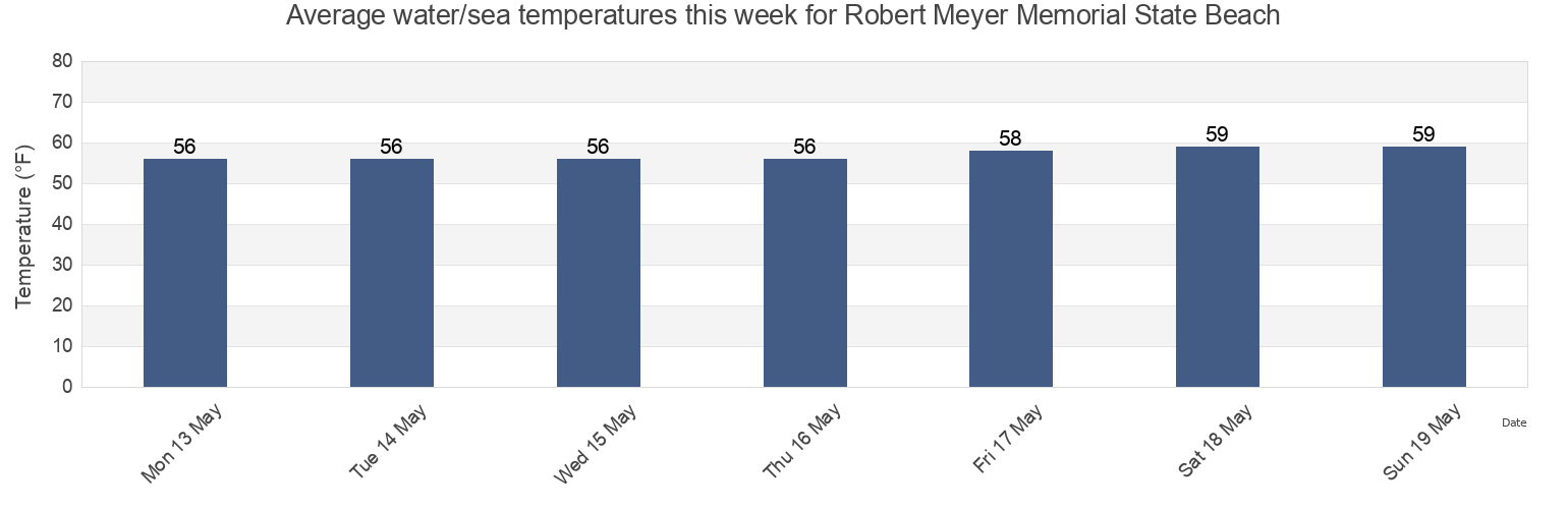 Water temperature in Robert Meyer Memorial State Beach, Ventura County, California, United States today and this week
