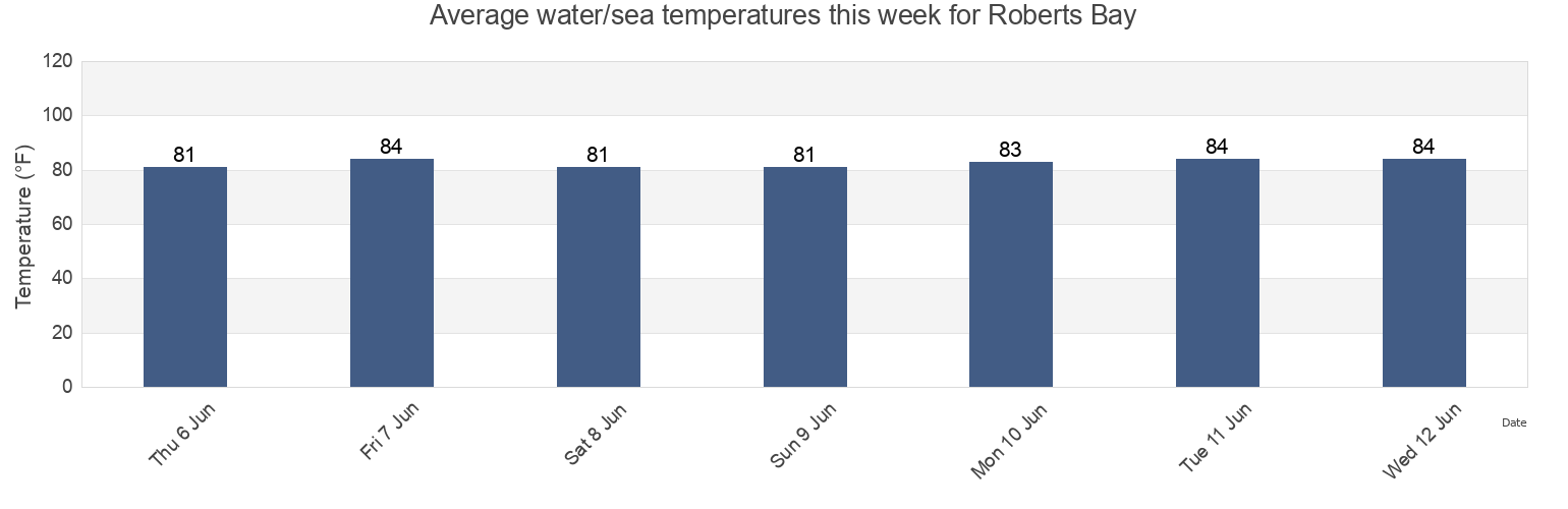 Water temperature in Roberts Bay, Sarasota County, Florida, United States today and this week