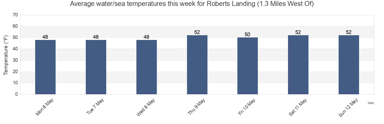 Water temperature in Roberts Landing (1.3 Miles West Of), City and County of San Francisco, California, United States today and this week