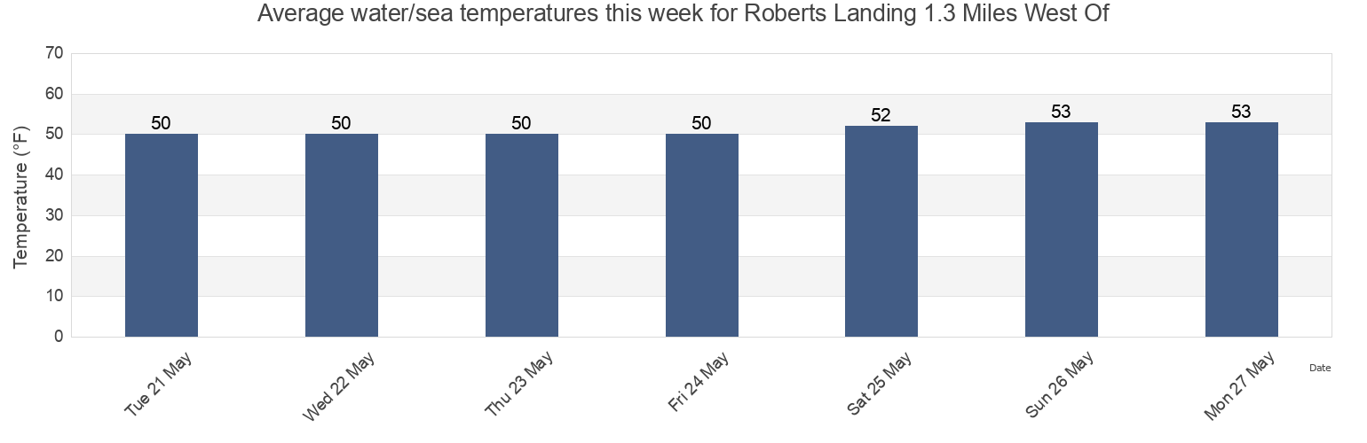 Water temperature in Roberts Landing 1.3 Miles West Of, City and County of San Francisco, California, United States today and this week