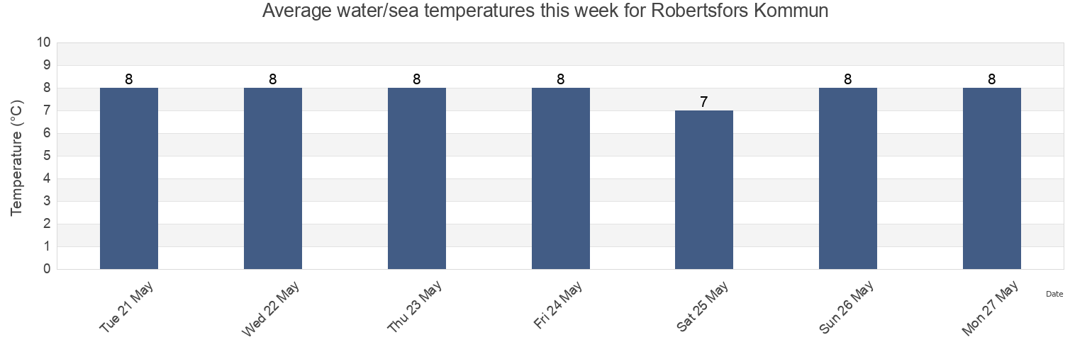 Water temperature in Robertsfors Kommun, Vaesterbotten, Sweden today and this week