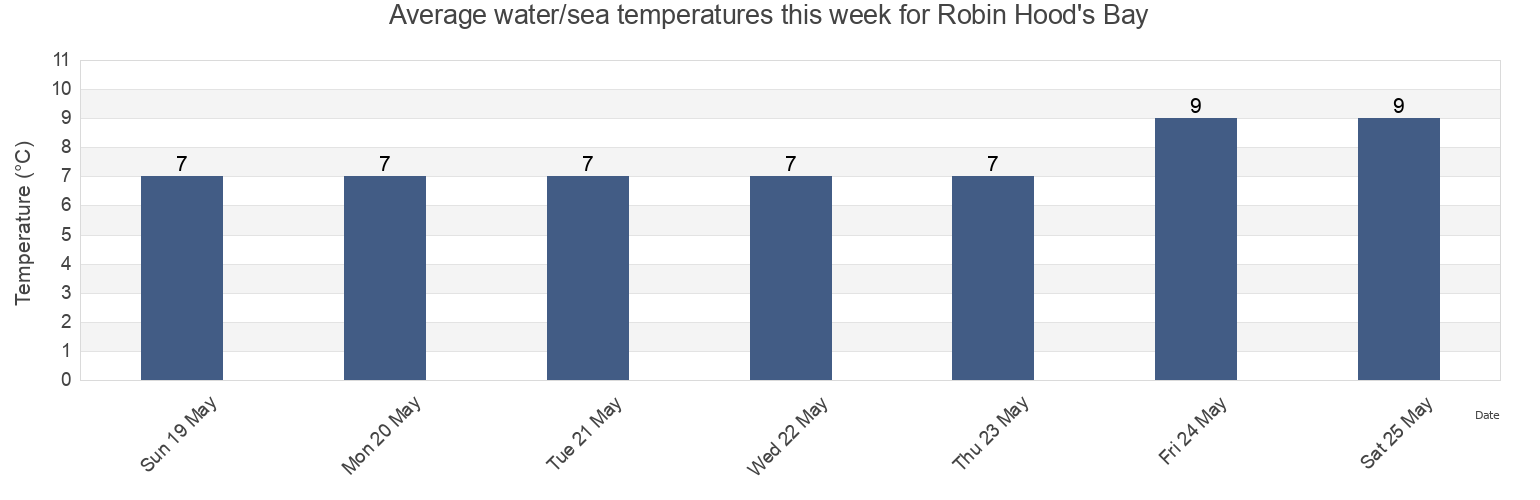 Water temperature in Robin Hood's Bay, North Yorkshire, England, United Kingdom today and this week