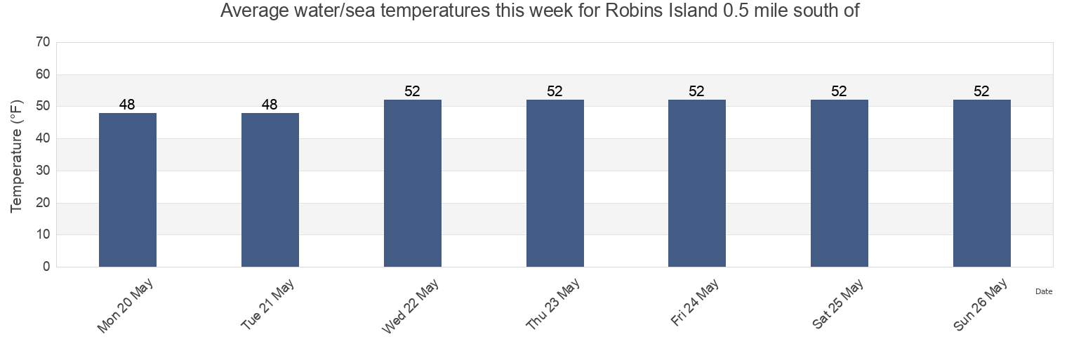 Water temperature in Robins Island 0.5 mile south of, Suffolk County, New York, United States today and this week