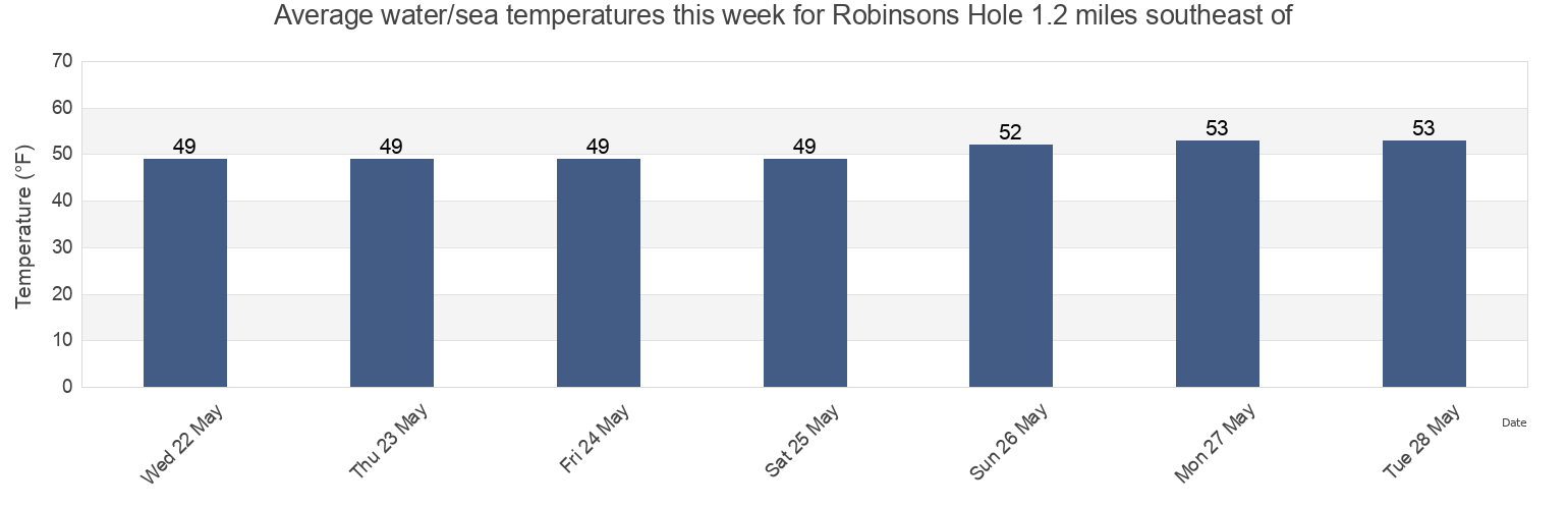 Water temperature in Robinsons Hole 1.2 miles southeast of, Dukes County, Massachusetts, United States today and this week