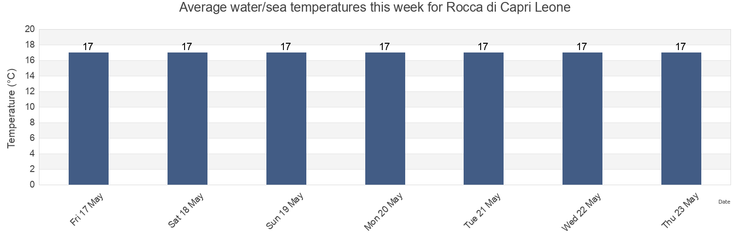 Water temperature in Rocca di Capri Leone, Messina, Sicily, Italy today and this week