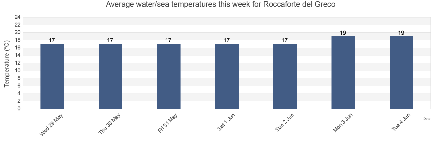 Water temperature in Roccaforte del Greco, Provincia di Reggio Calabria, Calabria, Italy today and this week