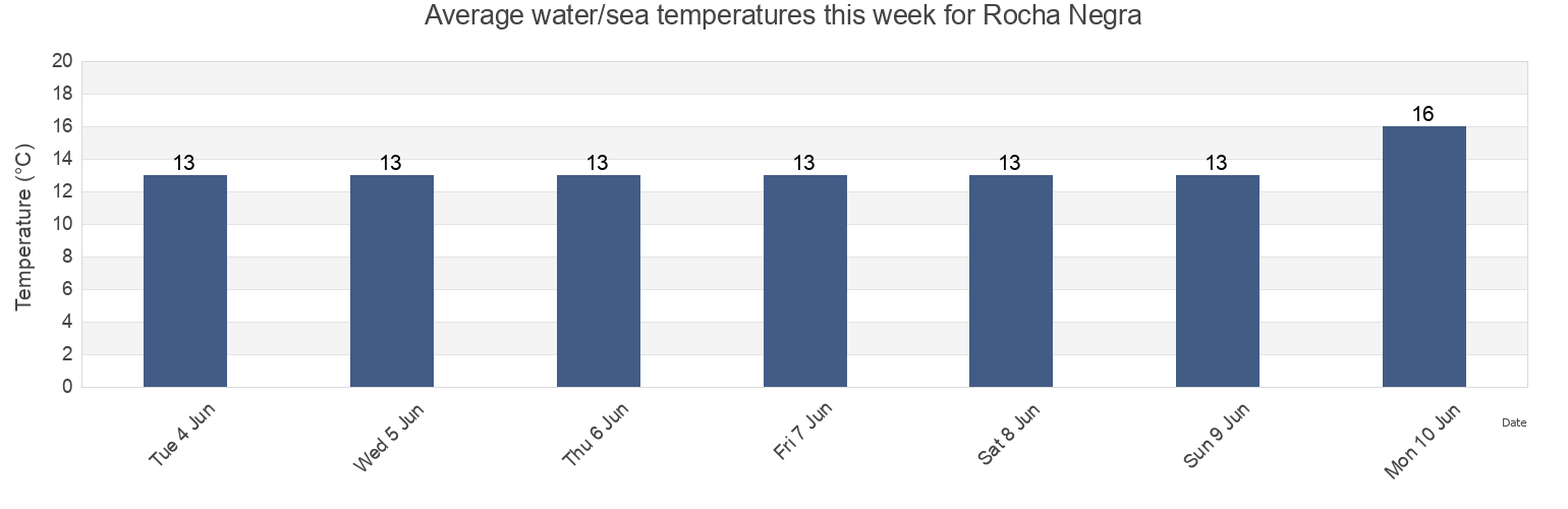 Water temperature in Rocha Negra, Santa Maria da Feira, Aveiro, Portugal today and this week