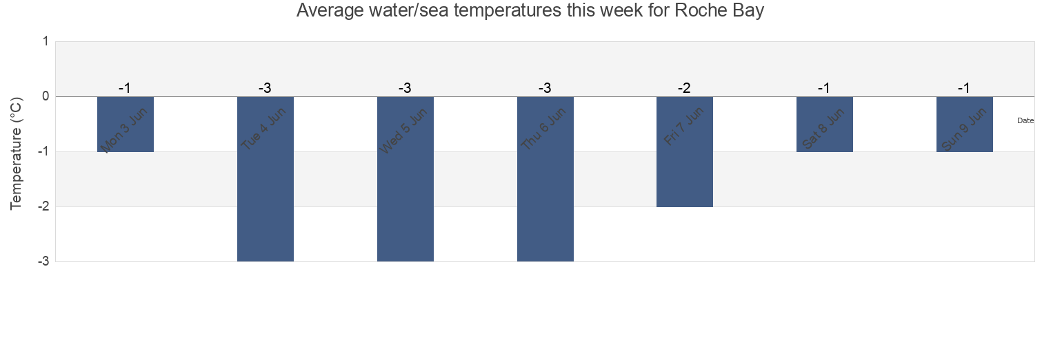 Water temperature in Roche Bay, Nunavut, Canada today and this week