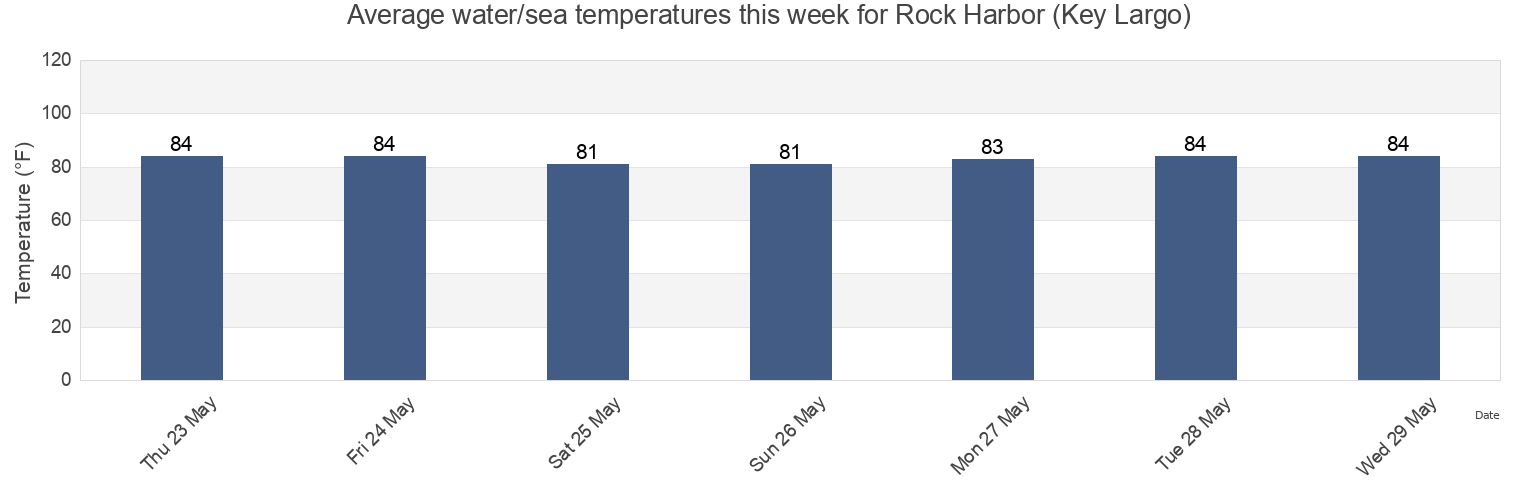 Water temperature in Rock Harbor (Key Largo), Miami-Dade County, Florida, United States today and this week