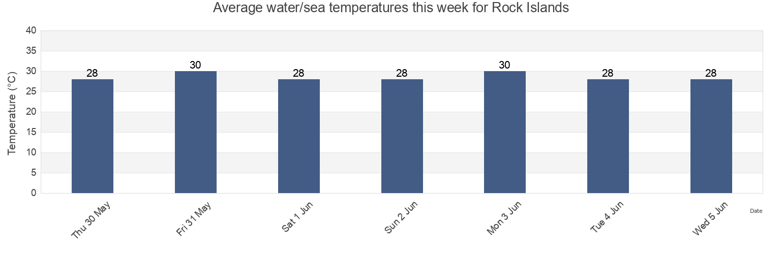 Water temperature in Rock Islands, Koror, Palau today and this week