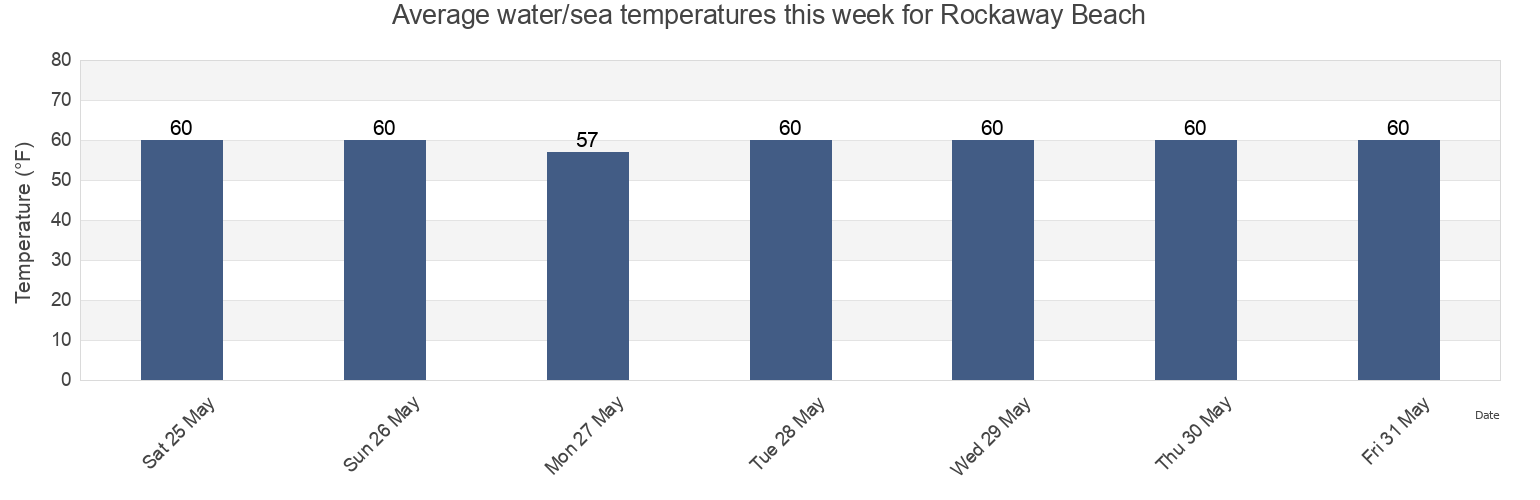 Water temperature in Rockaway Beach, Kings County, New York, United States today and this week