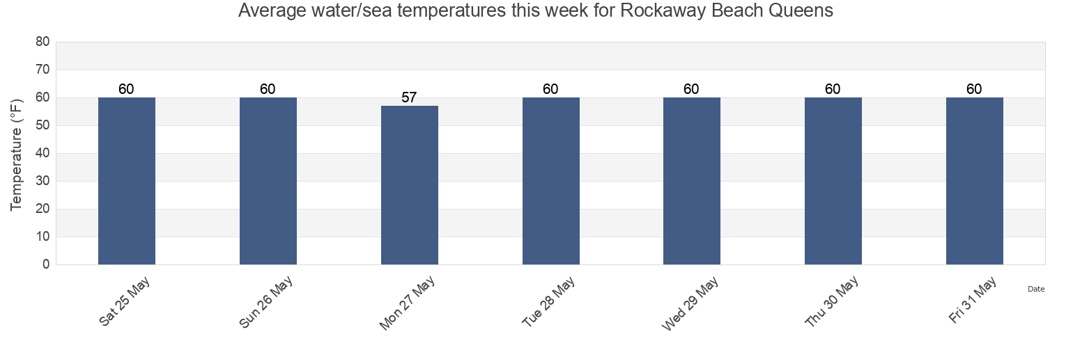 Water temperature in Rockaway Beach Queens, Kings County, New York, United States today and this week
