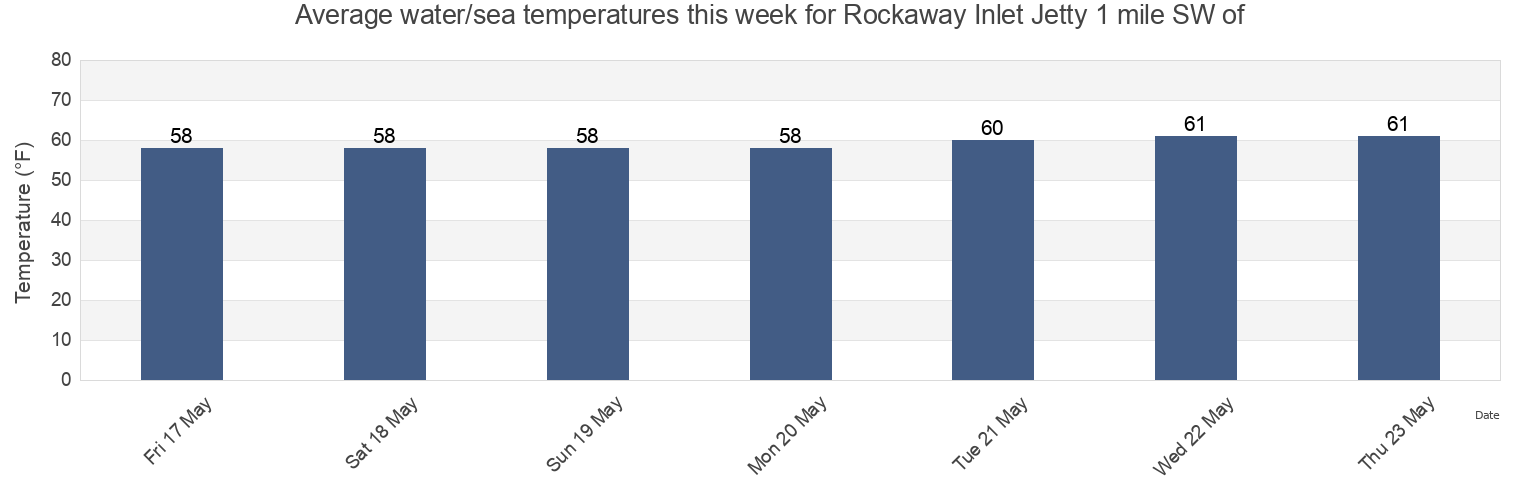 Water temperature in Rockaway Inlet Jetty 1 mile SW of, Kings County, New York, United States today and this week