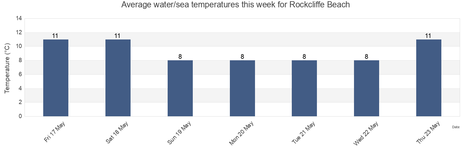 Water temperature in Rockcliffe Beach, Dumfries and Galloway, Scotland, United Kingdom today and this week