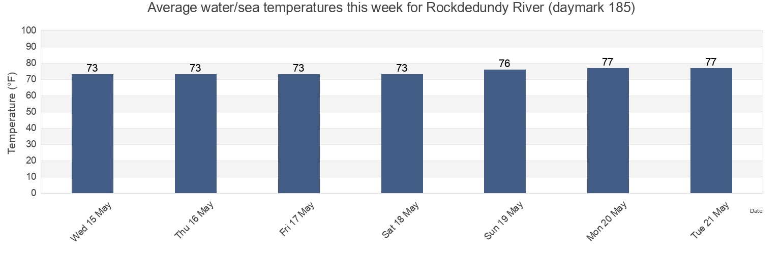 Water temperature in Rockdedundy River (daymark 185), McIntosh County, Georgia, United States today and this week