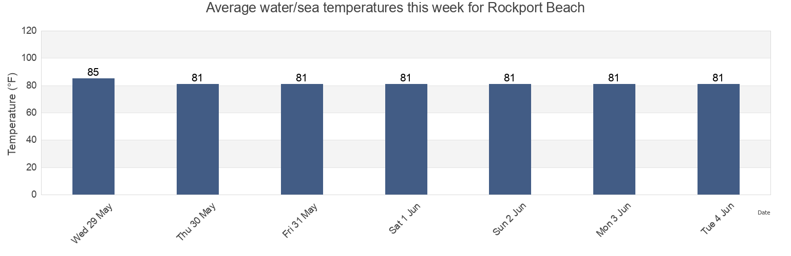 Water temperature in Rockport Beach, Aransas County, Texas, United States today and this week