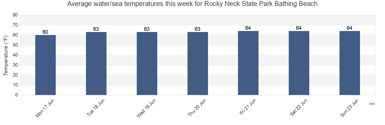 Water temperature in Rocky Neck State Park Bathing Beach, New London County, Connecticut, United States today and this week