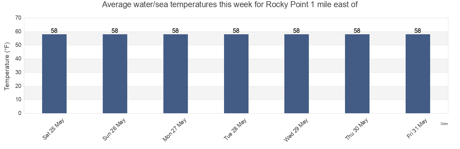 Water temperature in Rocky Point 1 mile east of, Suffolk County, New York, United States today and this week