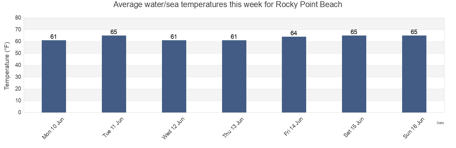 Water temperature in Rocky Point Beach, Kent County, Rhode Island, United States today and this week