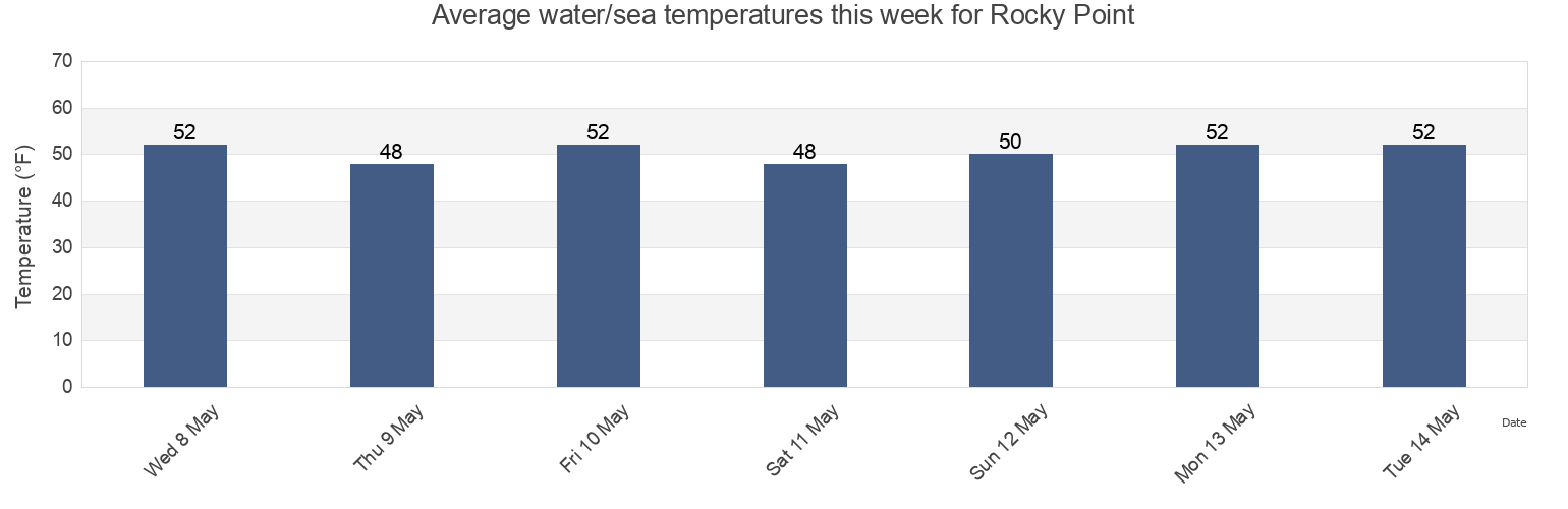 Water temperature in Rocky Point, Kitsap County, Washington, United States today and this week