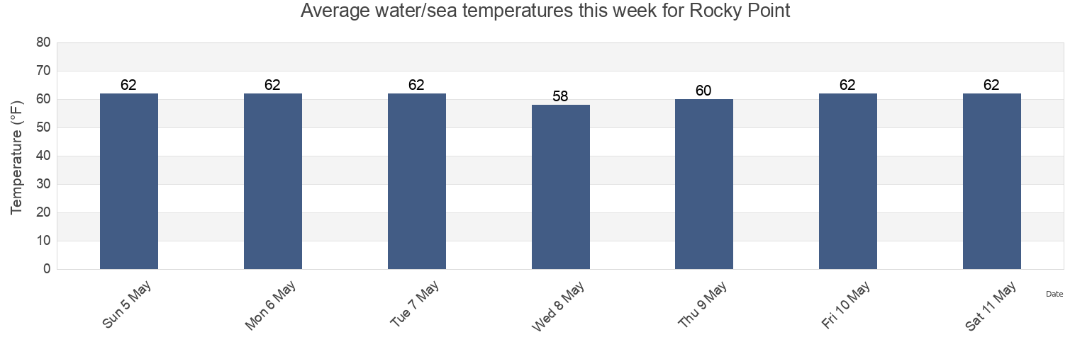 Water temperature in Rocky Point, Orange County, California, United States today and this week