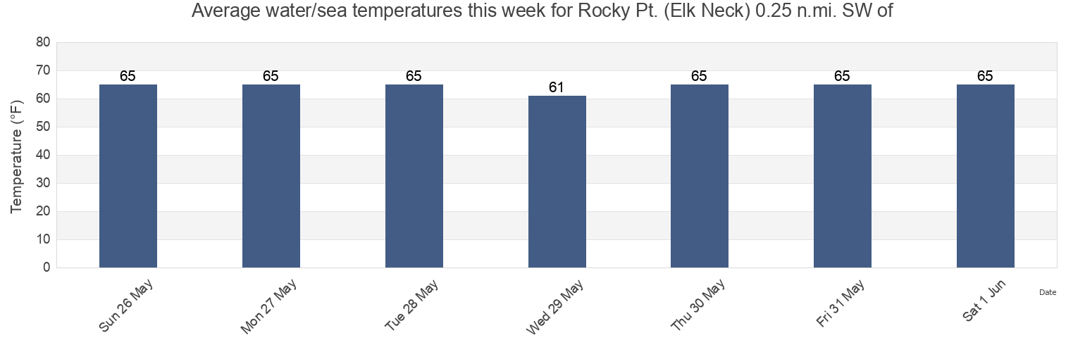 Water temperature in Rocky Pt. (Elk Neck) 0.25 n.mi. SW of, Cecil County, Maryland, United States today and this week