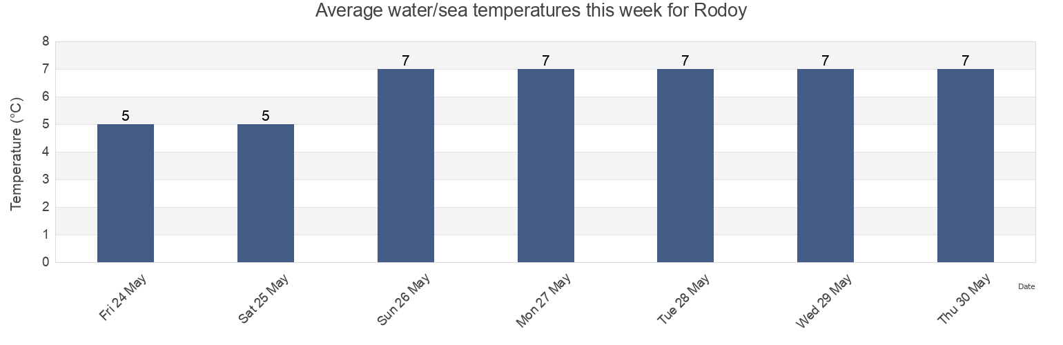 Water temperature in Rodoy, Nordland, Norway today and this week