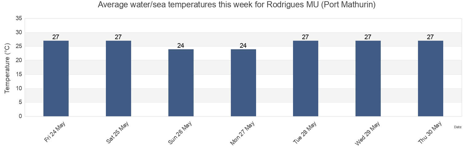 Water temperature in Rodrigues MU (Port Mathurin), Reunion, Reunion, Reunion today and this week