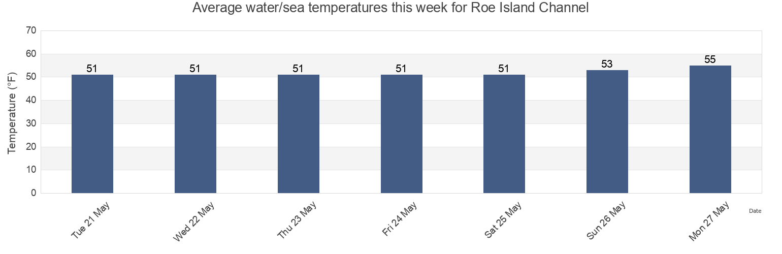Water temperature in Roe Island Channel, Contra Costa County, California, United States today and this week