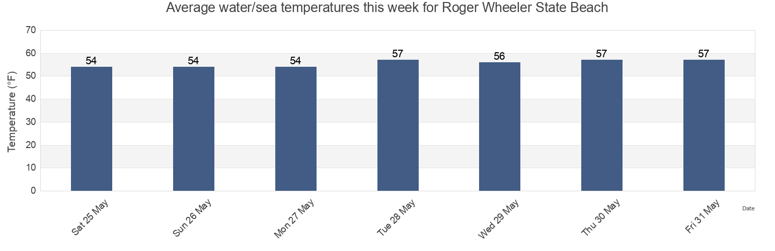Water temperature in Roger Wheeler State Beach, Washington County, Rhode Island, United States today and this week