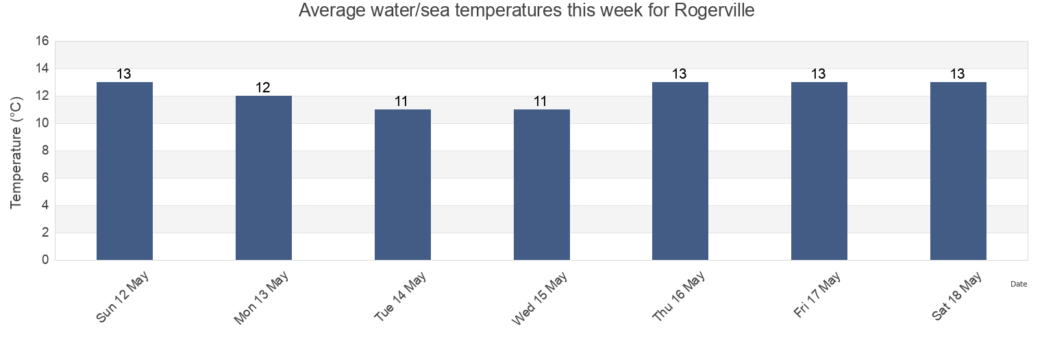 Water temperature in Rogerville, Seine-Maritime, Normandy, France today and this week