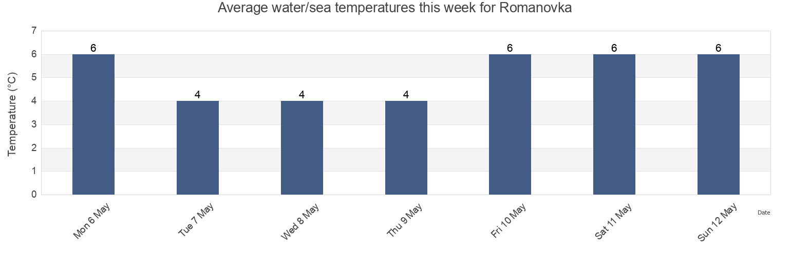 Water temperature in Romanovka, Primorskiy (Maritime) Kray, Russia today and this week
