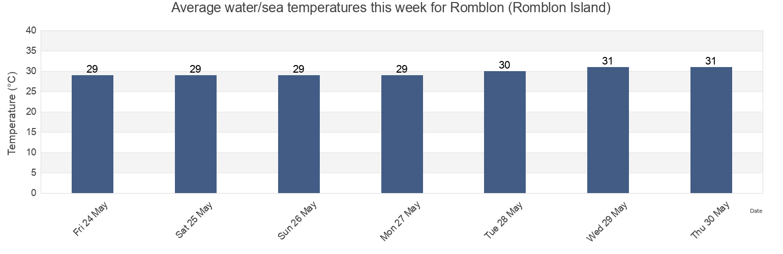 Water temperature in Romblon (Romblon Island), Province of Romblon, Mimaropa, Philippines today and this week