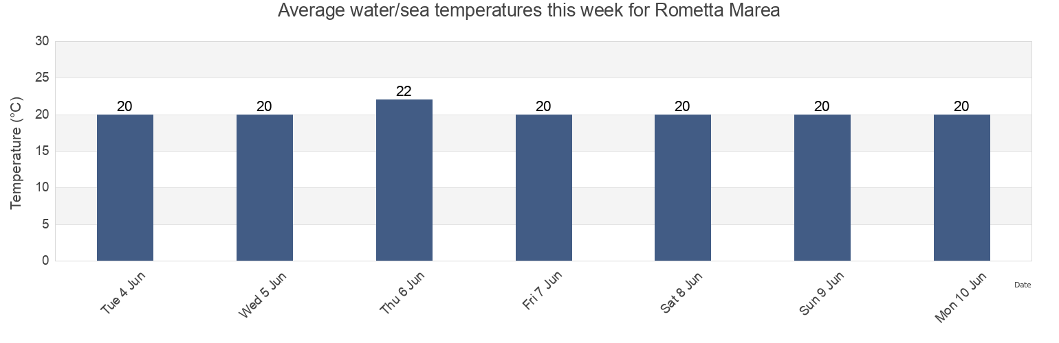 Water temperature in Rometta Marea, Messina, Sicily, Italy today and this week