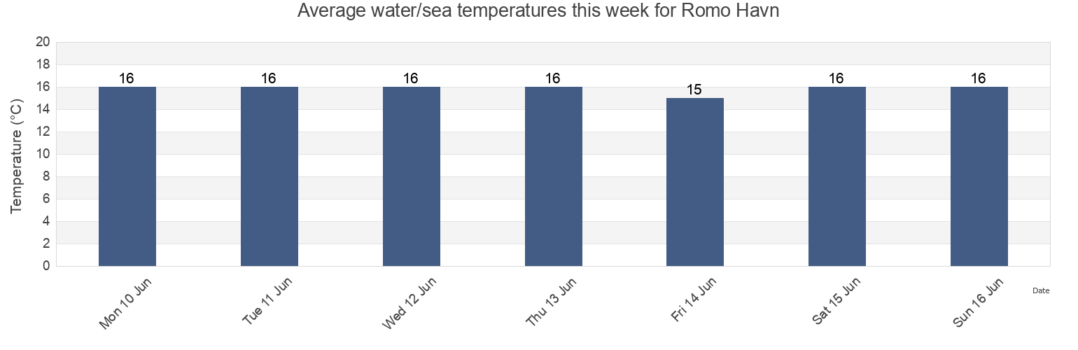Water temperature in Romo Havn, Tonder Kommune, South Denmark, Denmark today and this week