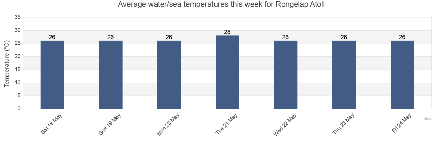 Water temperature in Rongelap Atoll, Marshall Islands today and this week