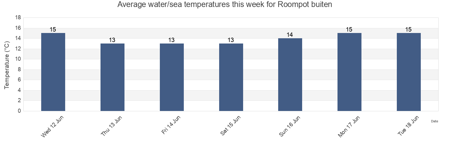 Water temperature in Roompot buiten, Gemeente Veere, Zeeland, Netherlands today and this week