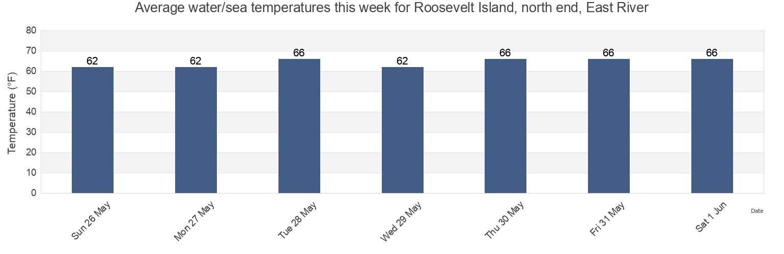 Water temperature in Roosevelt Island, north end, East River, New York County, New York, United States today and this week