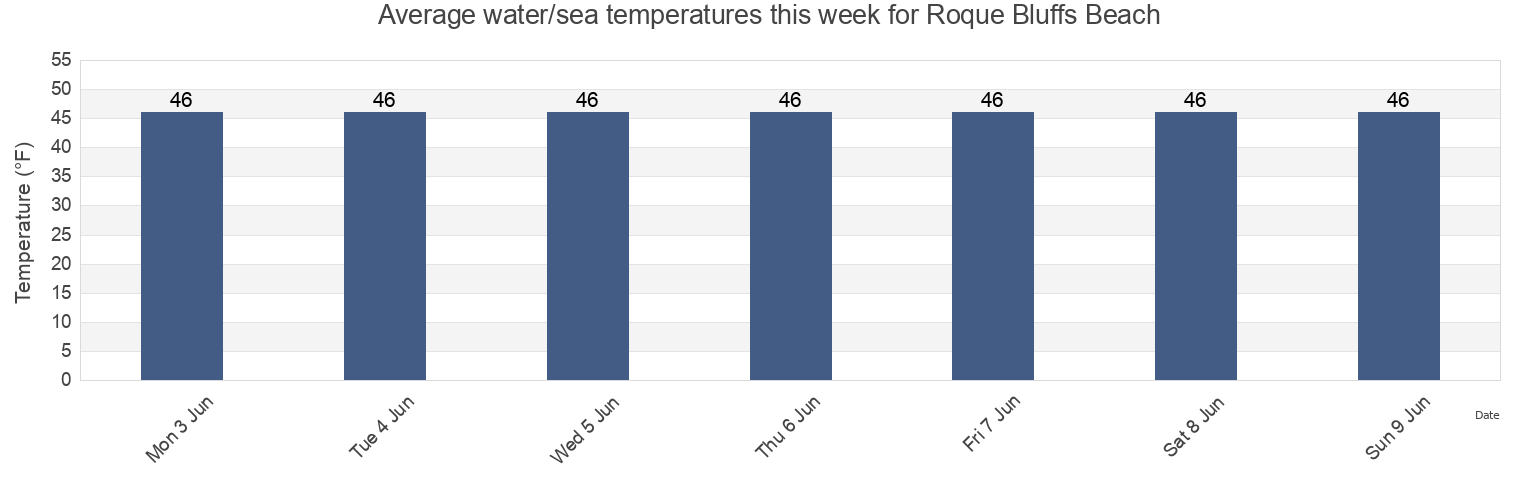 Water temperature in Roque Bluffs Beach, Washington County, Maine, United States today and this week