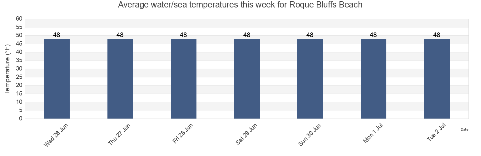 Water temperature in Roque Bluffs Beach, Washington County, Maine, United States today and this week