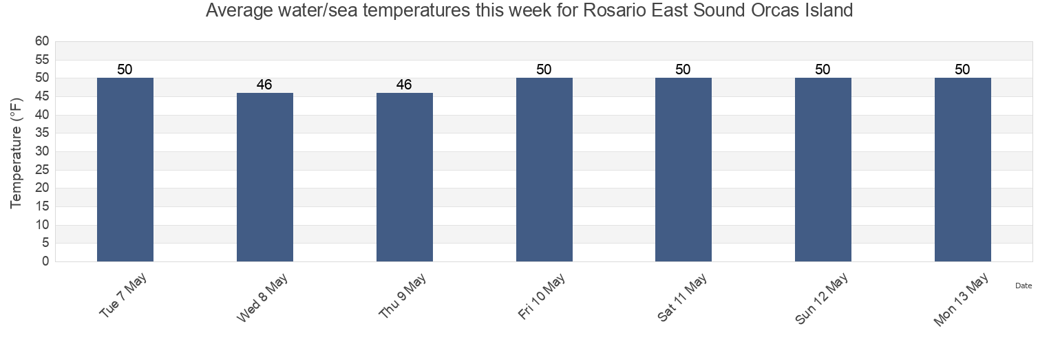 Water temperature in Rosario East Sound Orcas Island, San Juan County, Washington, United States today and this week