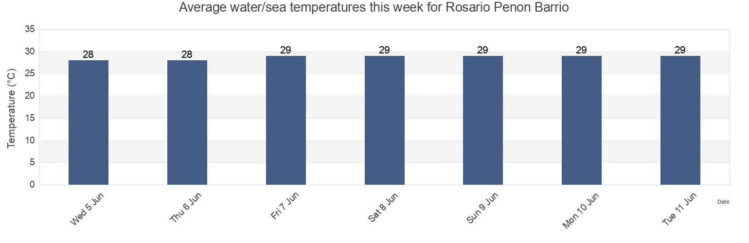 Water temperature in Rosario Penon Barrio, San German, Puerto Rico today and this week