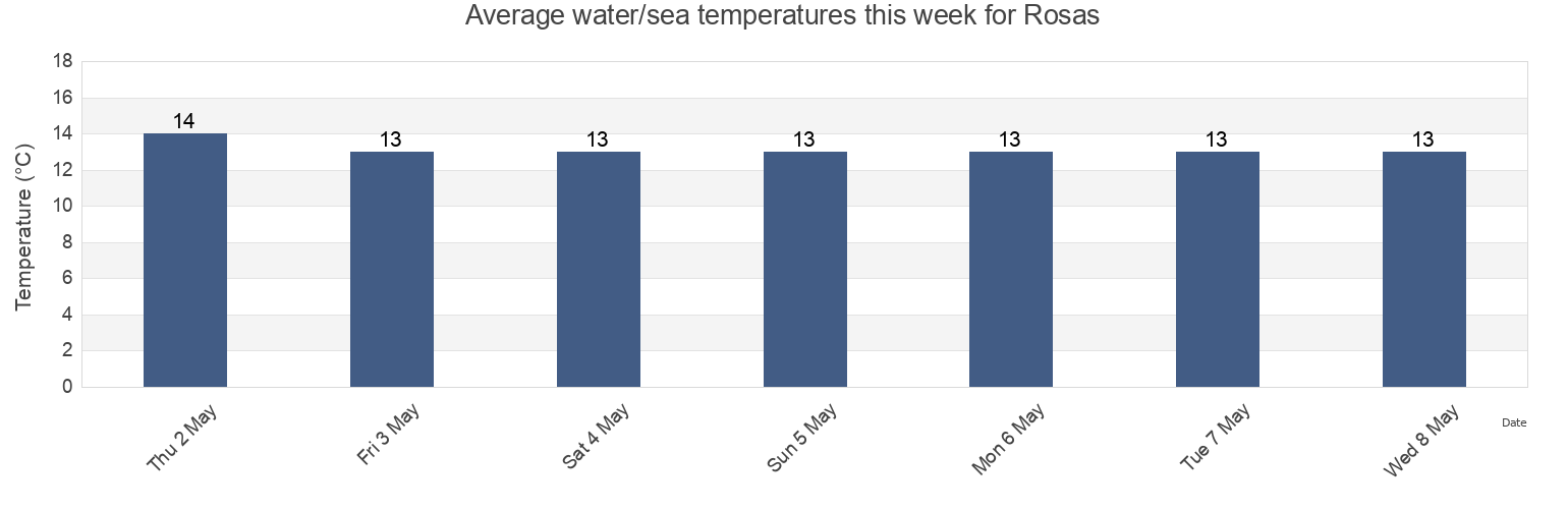 Water temperature in Rosas, Provincia de Girona, Catalonia, Spain today and this week